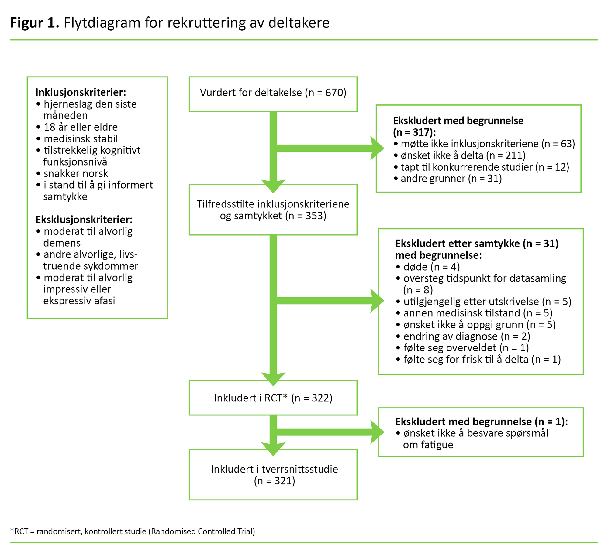 Figur 1 Figur 1. Flytdiagram for rekruttering av deltakere