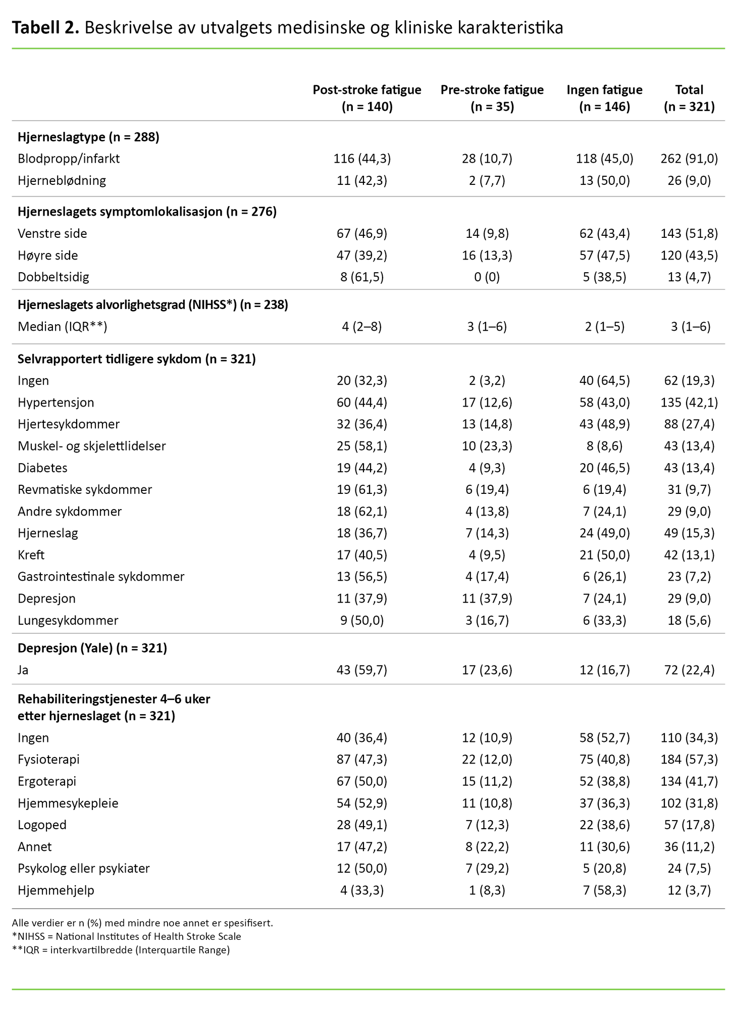 Tabell 2 Tabell 2. Beskrivelse av utvalgets medisinske og kliniske karakteristika