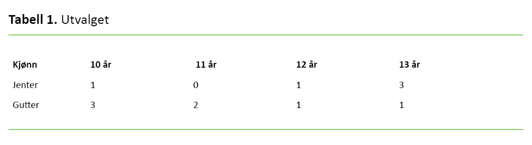 Tabell 1 Tabell 1. Utvalget