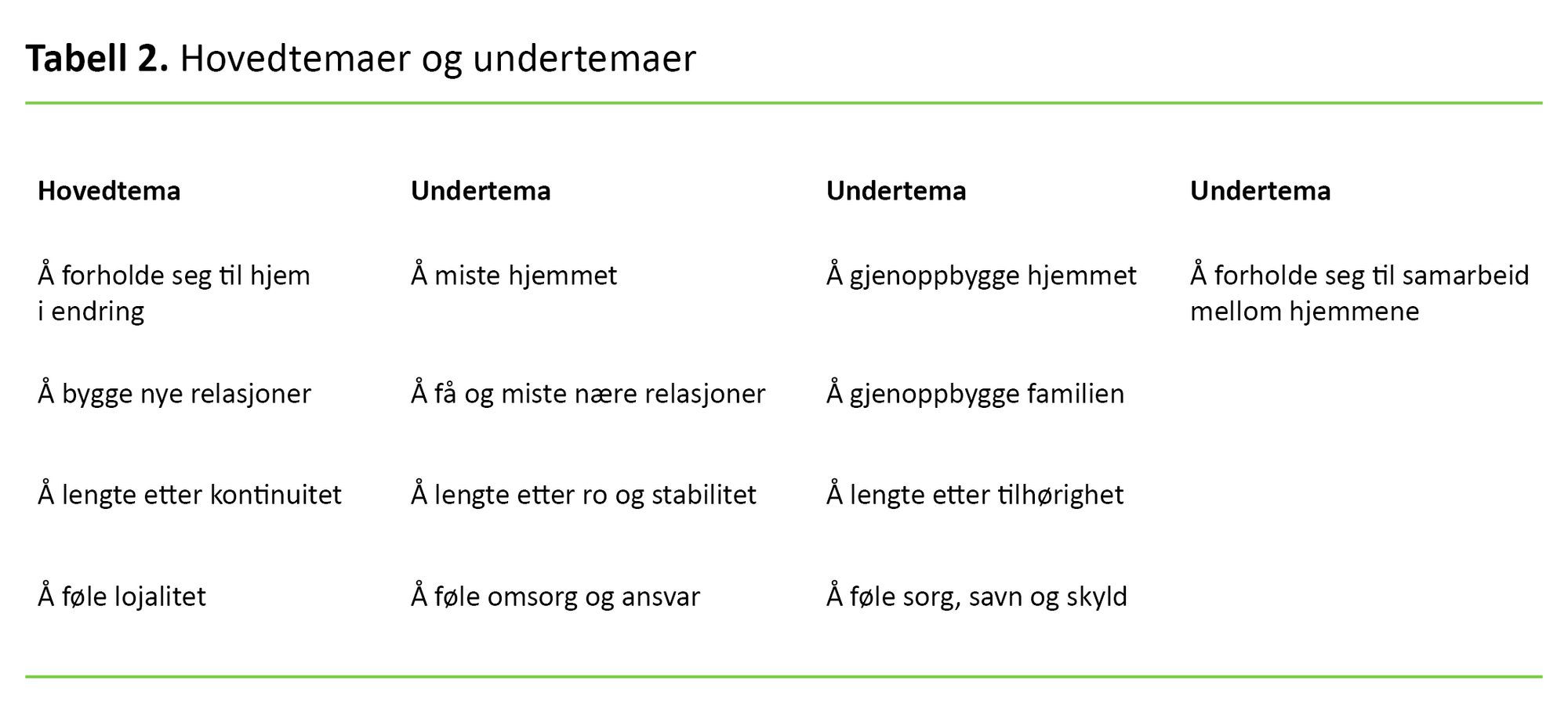 Tabell 2 Tabell 2. Hovedtemaer og undertemaer