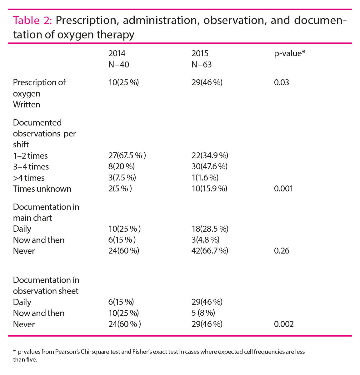 Table 2 Table 2: Prescription, administration, observation, and documentation of oxygen therapy