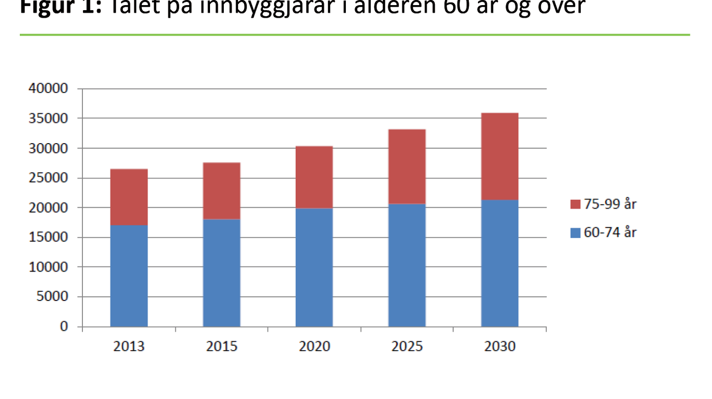Figur 1 Figur 1. Talet på innbyggjarar i alderen 60 år og over