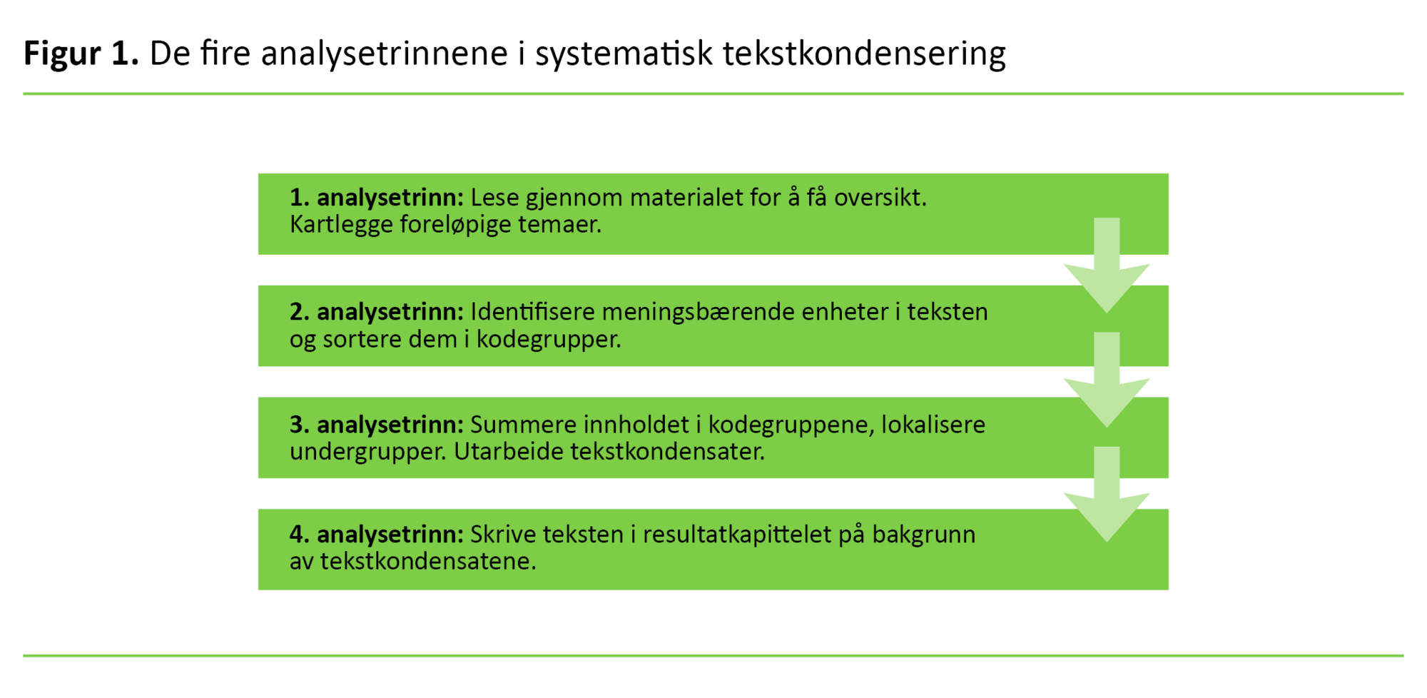 Figur 1 Figur 1. De fire analysetrinnene i systematisk tekstkondensering