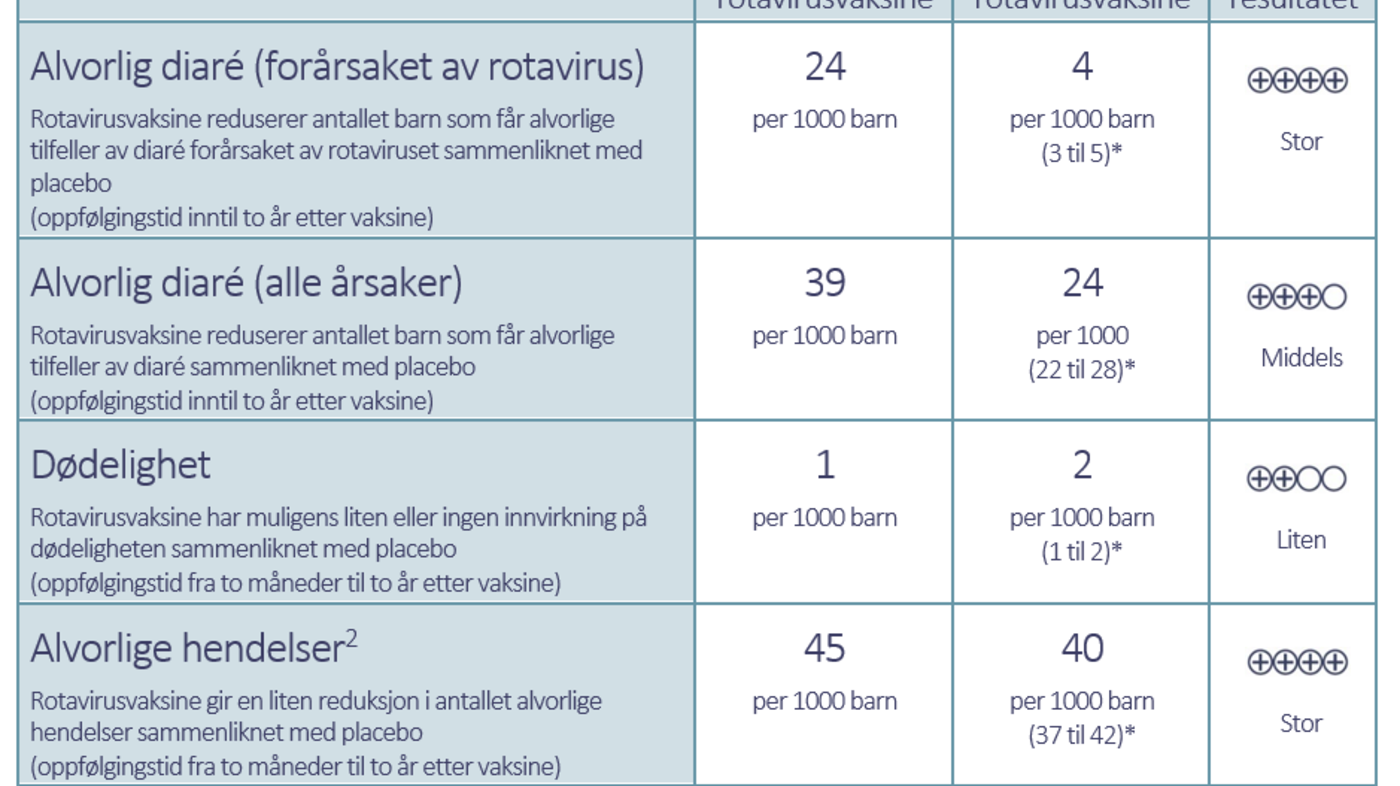 Resultattabell Resultattabell. Effekten av å gi rotavirusvaksine til barn