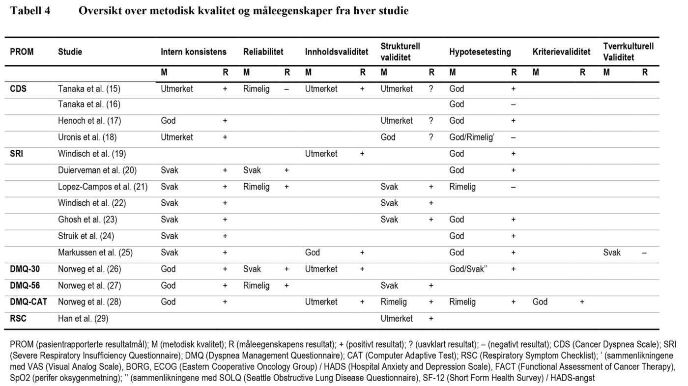 Tabell 4 viser oversikt over metodisk kvalitet og måleegenskaper fra hver studie