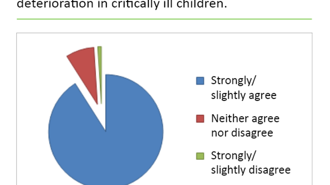 Figure 1. PEWS results in earlier identification of deterioration in critically ill children