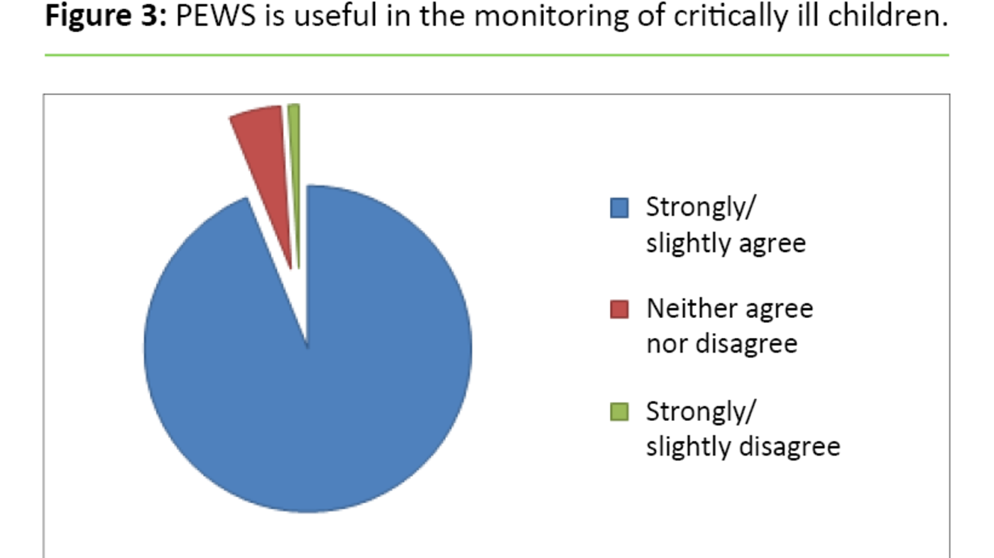 Figure 3. PEWS is useful in the monitoring of critically ill children