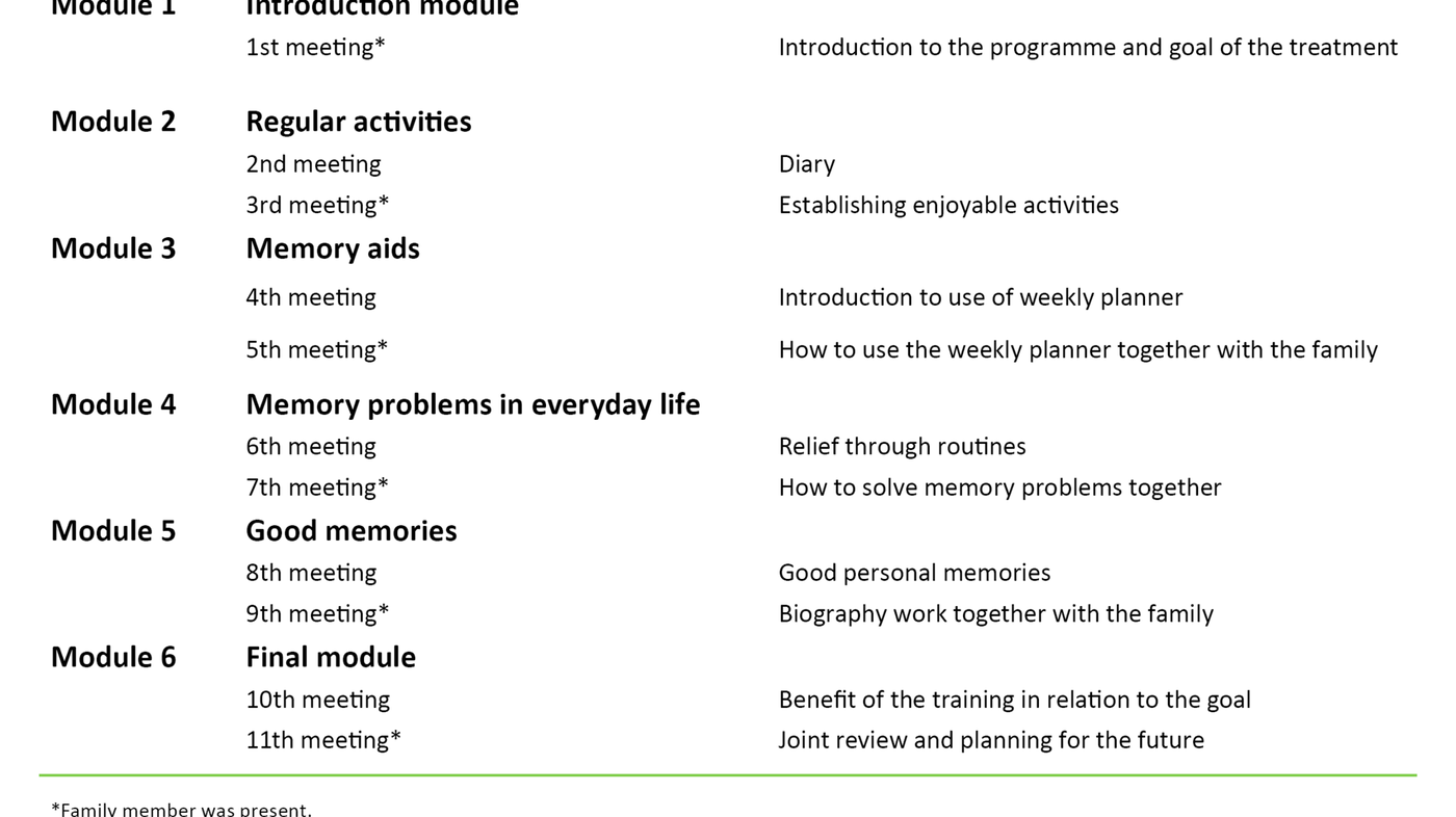 Table 2. Overview of the topics in the intervention based on the manual in the KORDIAL study  