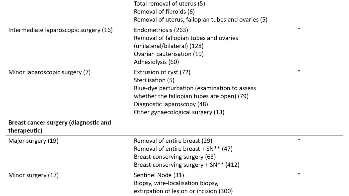Table 2. Surgical method, type of operation included in the patient group and gender (n = 2930)