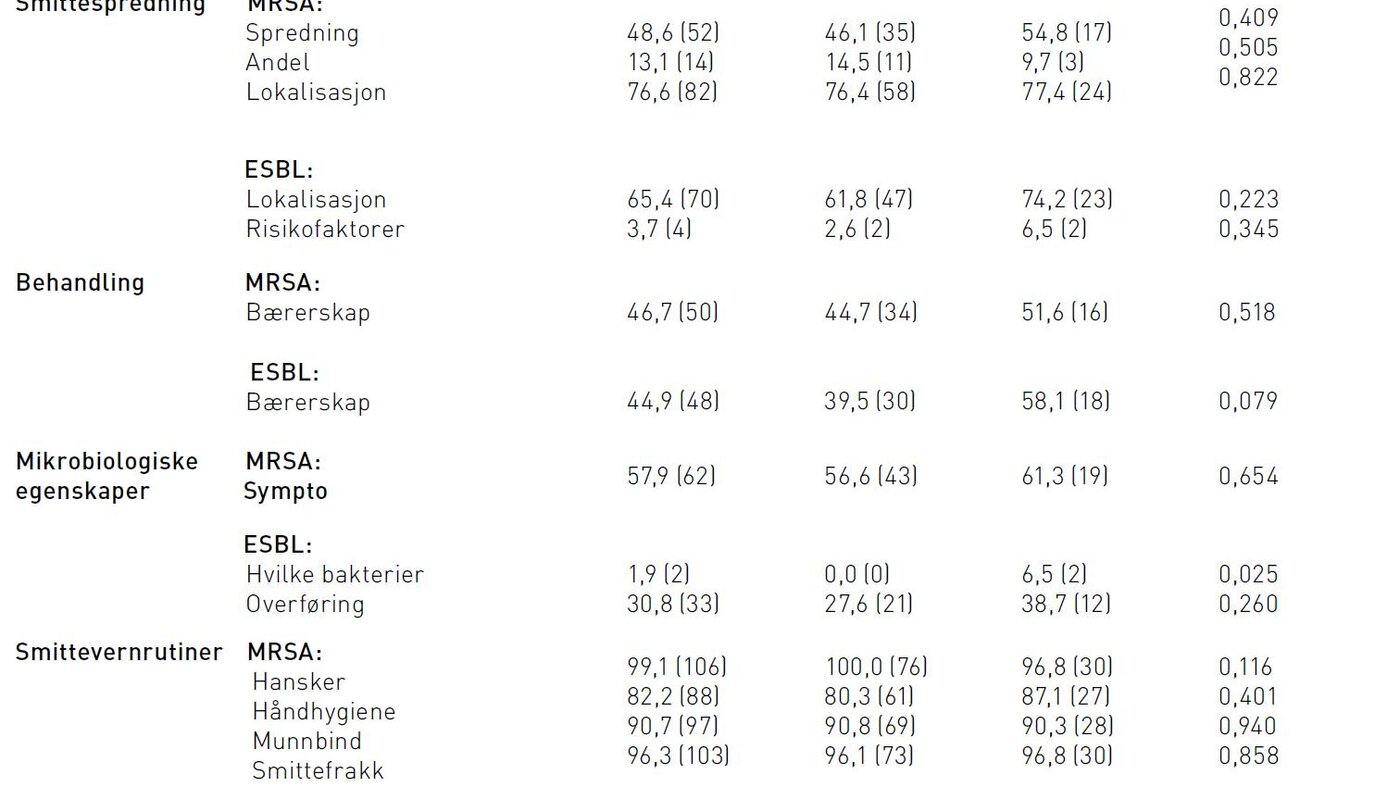 Tabell 2