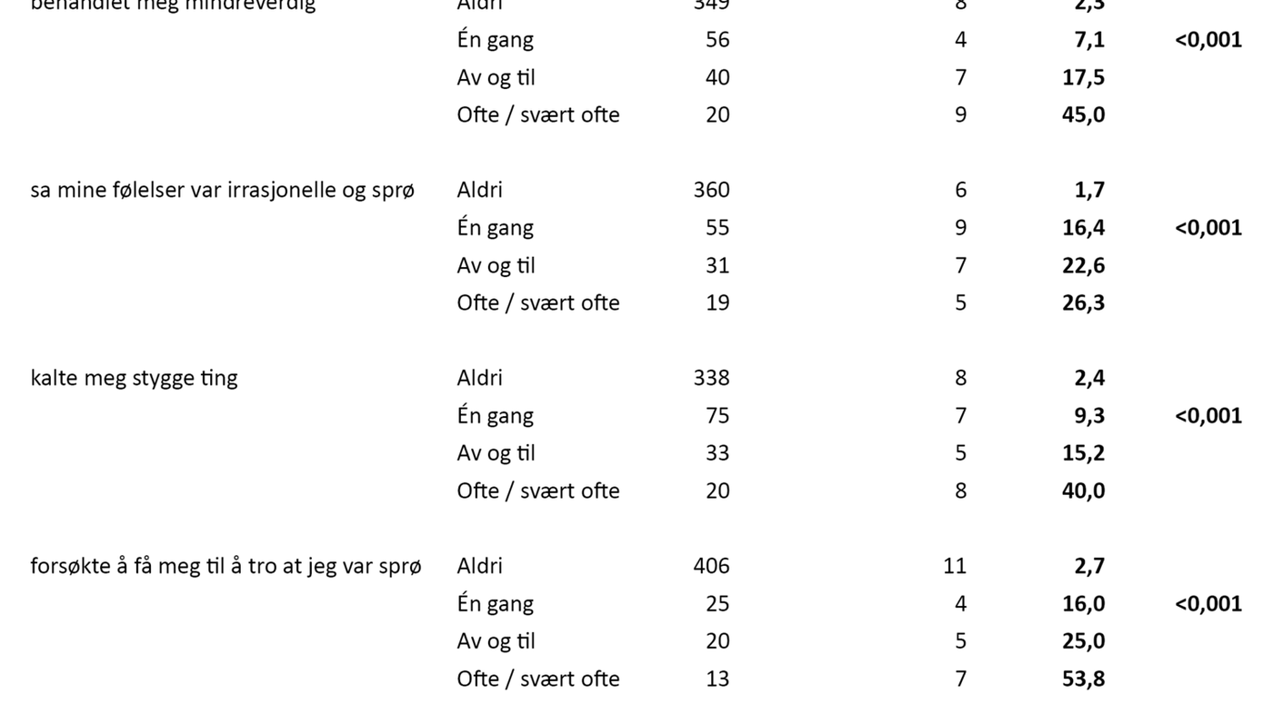 Tabell 3 Tabell 3. Andel kvinner som har opplevd seksuell vold fordelt på dem som har opplevd ulik grad av emosjonell eller verbal psykisk vold (n = 480*)