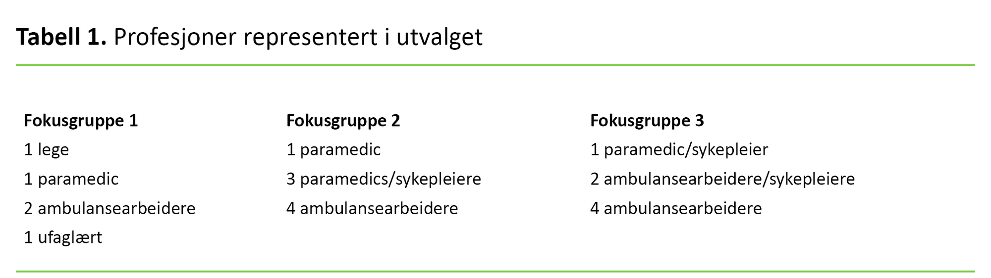 Tabell 1 Tabell 1. Profesjoner representert i utvalget