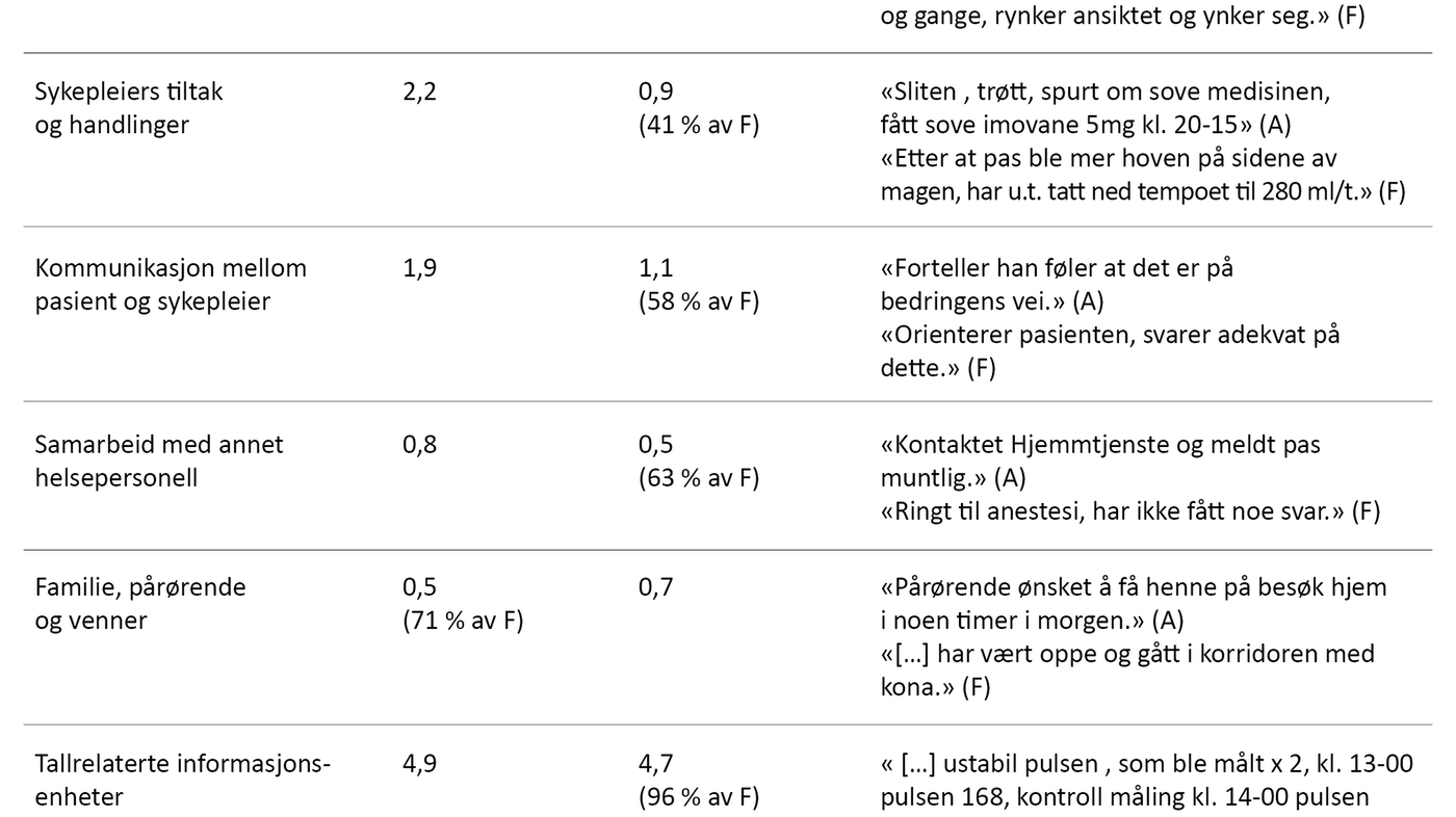 Tabell 1 Første- og andrespråklige sykepleieres omfang av informasjon for hovedkategoriene