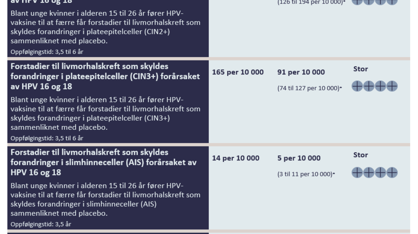 Tabell 2. Effekten av HPV-vaksine blant unge kvinner uavhengig av om de var HPV 16/18- negative eller -positive ved vaksinasjonsstart
