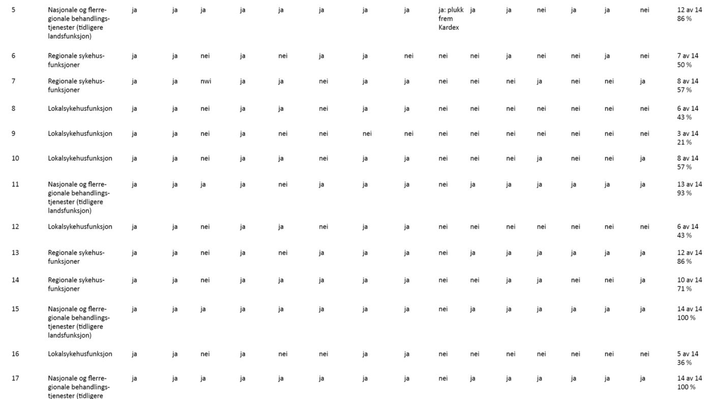 Tabell 2 Tabell 2. Grunntabell for svarkategoriene til prosedyrer fordelt på det enkelte sykehus