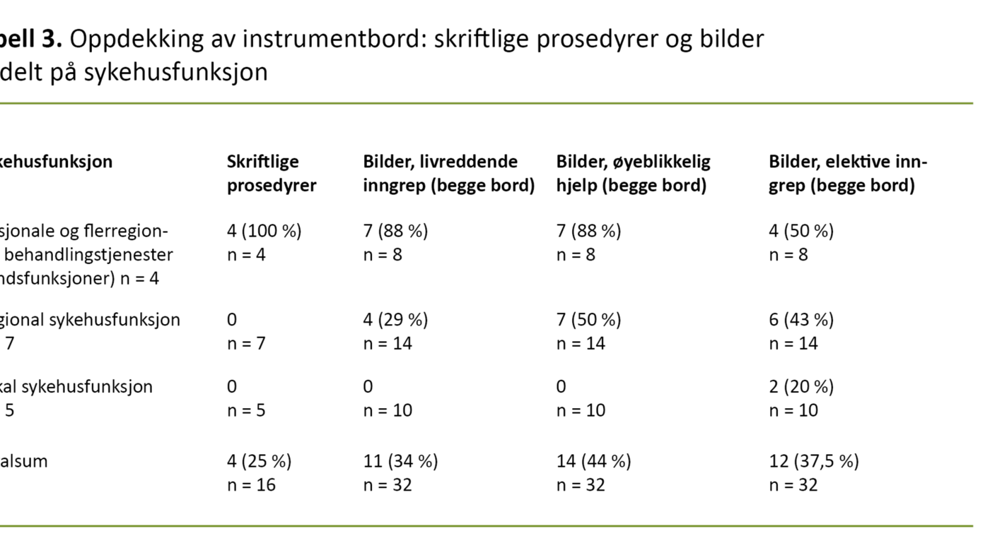 Tabell 3 Tabell 3. Oppdekking av instrumentbord: skriftlige prosedyrer og bilder fordelt på sykehusfunksjon