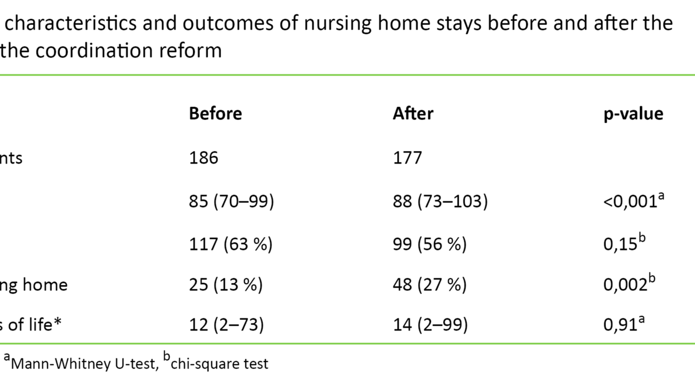 Mortality increased after the introduction of the coordination reform, at six as well as twelve months (p = 0.04 and p = 0.01 respectively) (Table 2). Fewer patients were transferred to a long-term place in another nursing home (p = 0.001), while a higher
