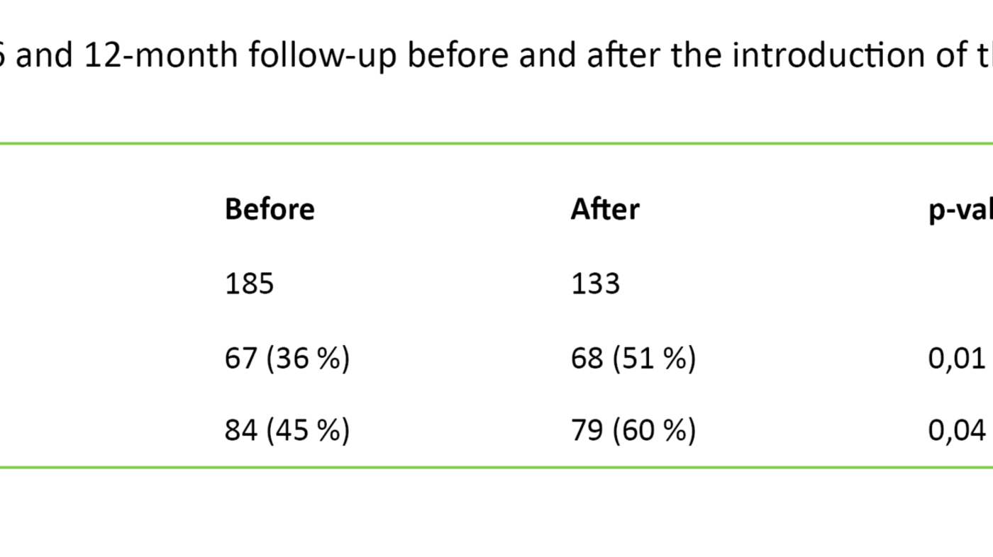 Table 2. Mortality at 6 and 12-month follow-up before and after the introduction of the coordination reform