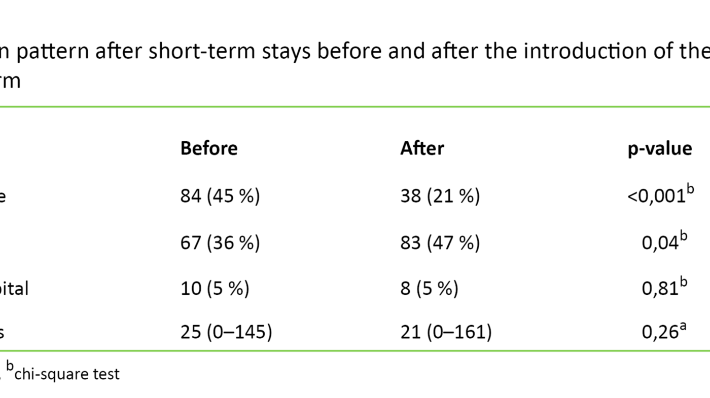 Table 3. Relocation pattern after short-term stays before and after the introduction of the coordination reform 