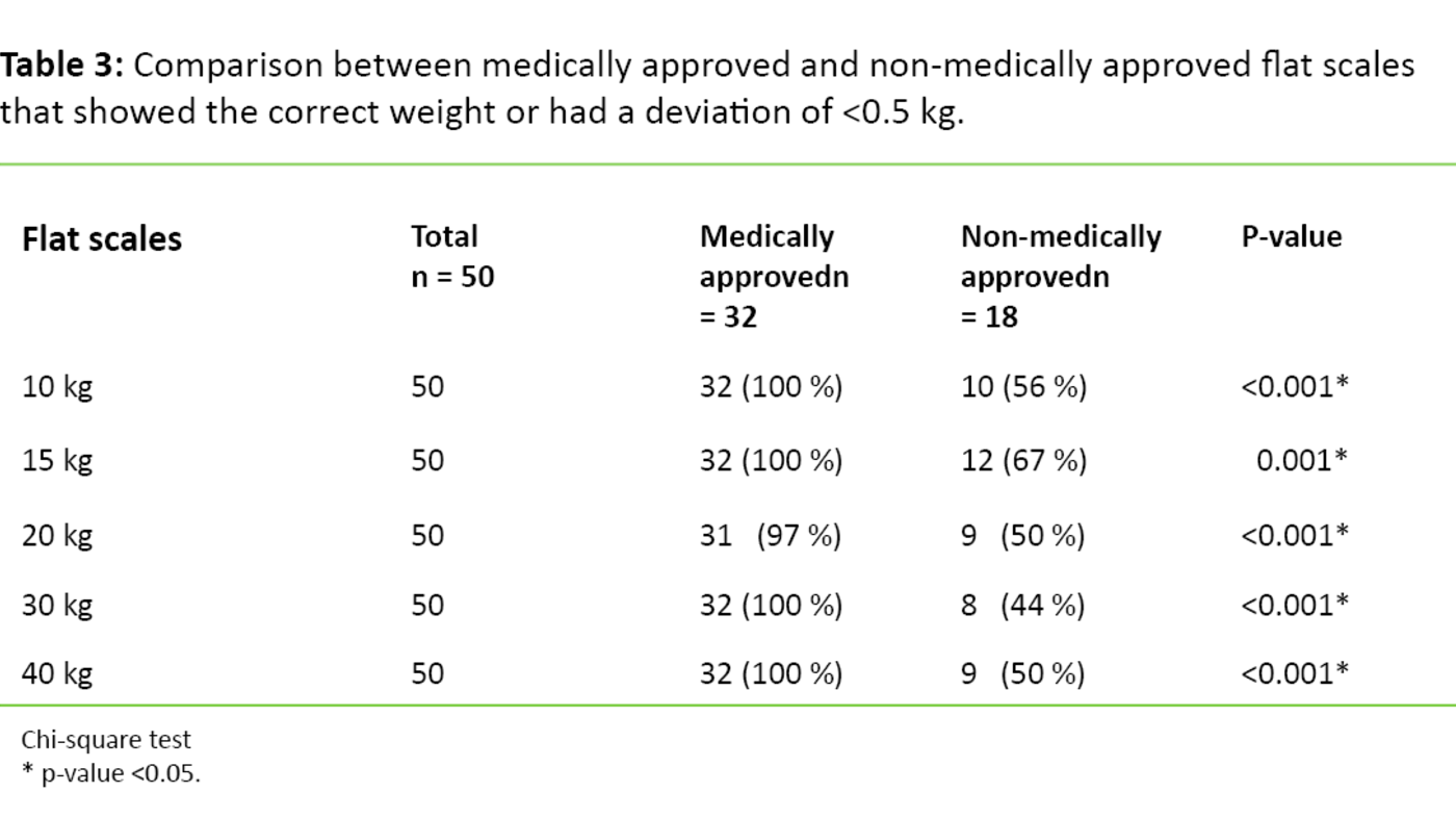 Table 3. Comparison between medically approved and non-medically approved flat scales that showed the correct weight or had a deviation of &lt;0.5 kg. 
