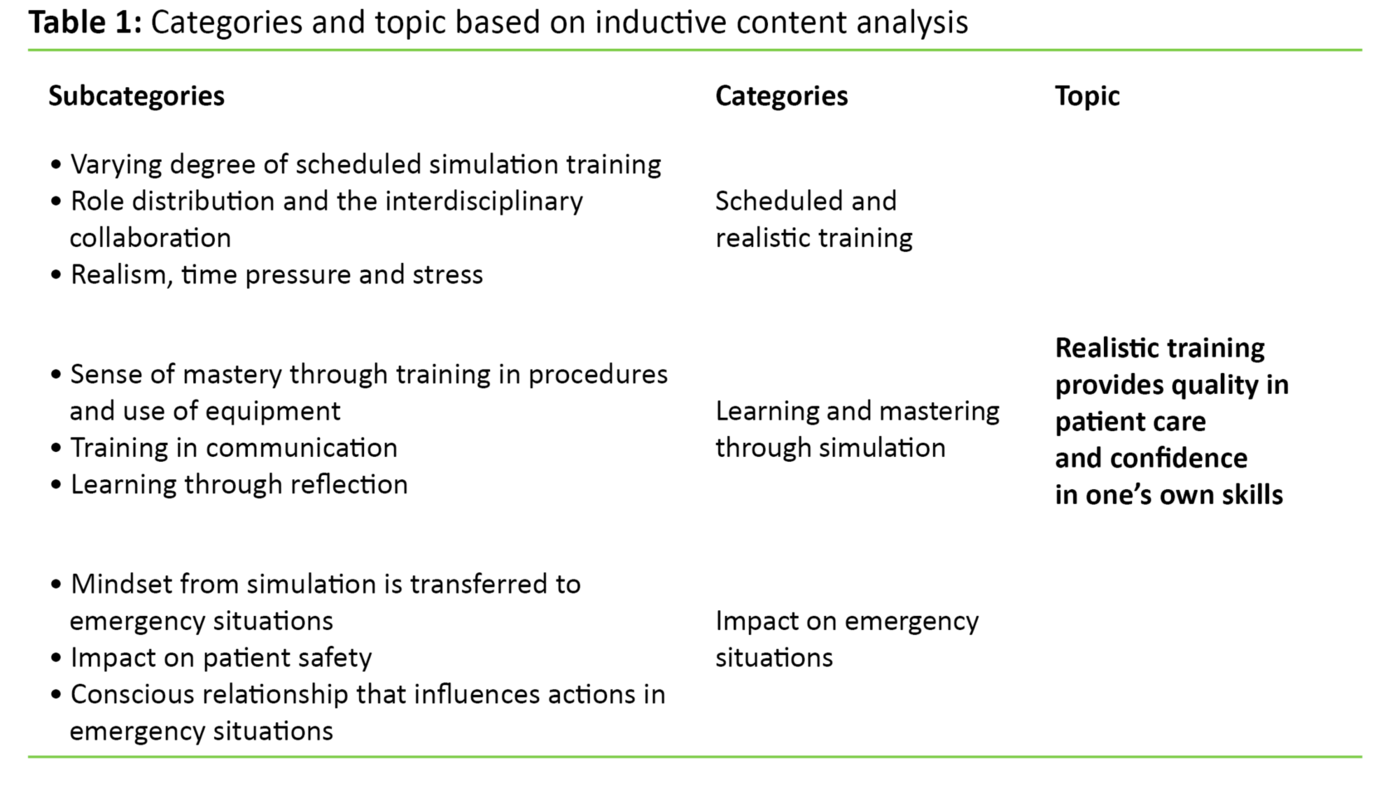 Table 1: Categories and topic based on inductive content analysis 