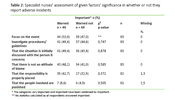 Table 2 TABLE 2: Specialist nurses’ assessment of given factors’ significance in whether or not they report adverse incidents