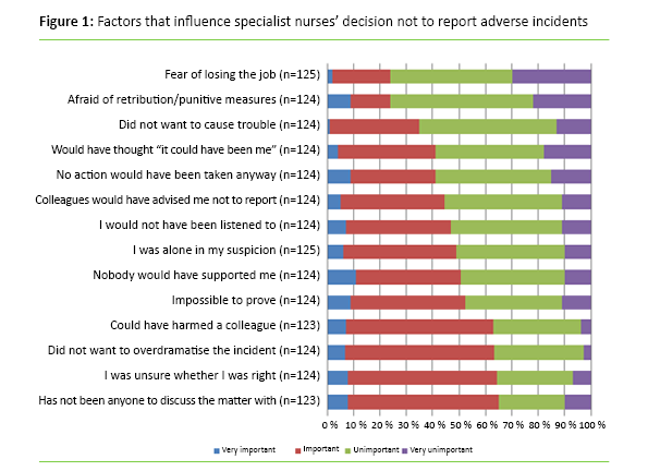 Figure 1 Figure 1: Factors that influence specialist nurses’ decision not to report adverse incidents
