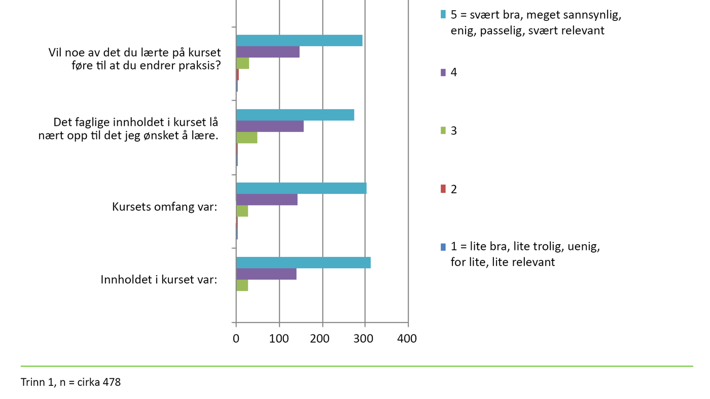 Figur 1 Figur 1. Evaluering av veiledningsseminar, trinn 1