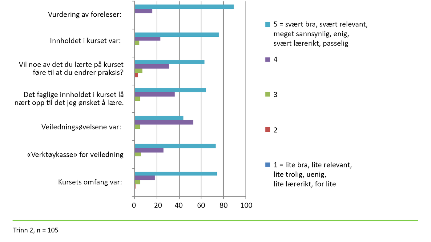 Figur 2 Figur 2. Evaluering av veiledningsseminar, trinn 2