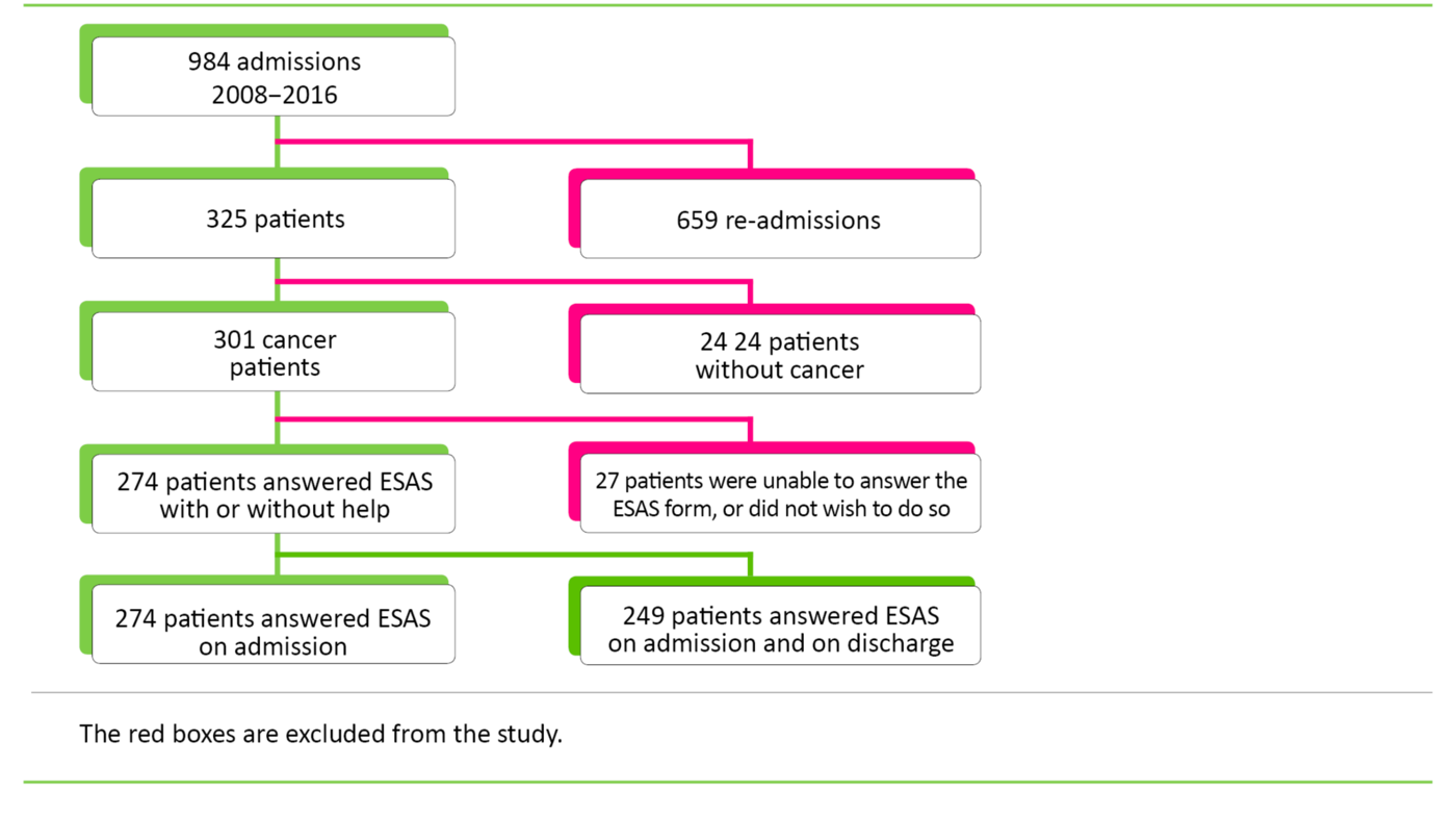 Figure 1 Figure 1. Inclusion and exclusion procedure