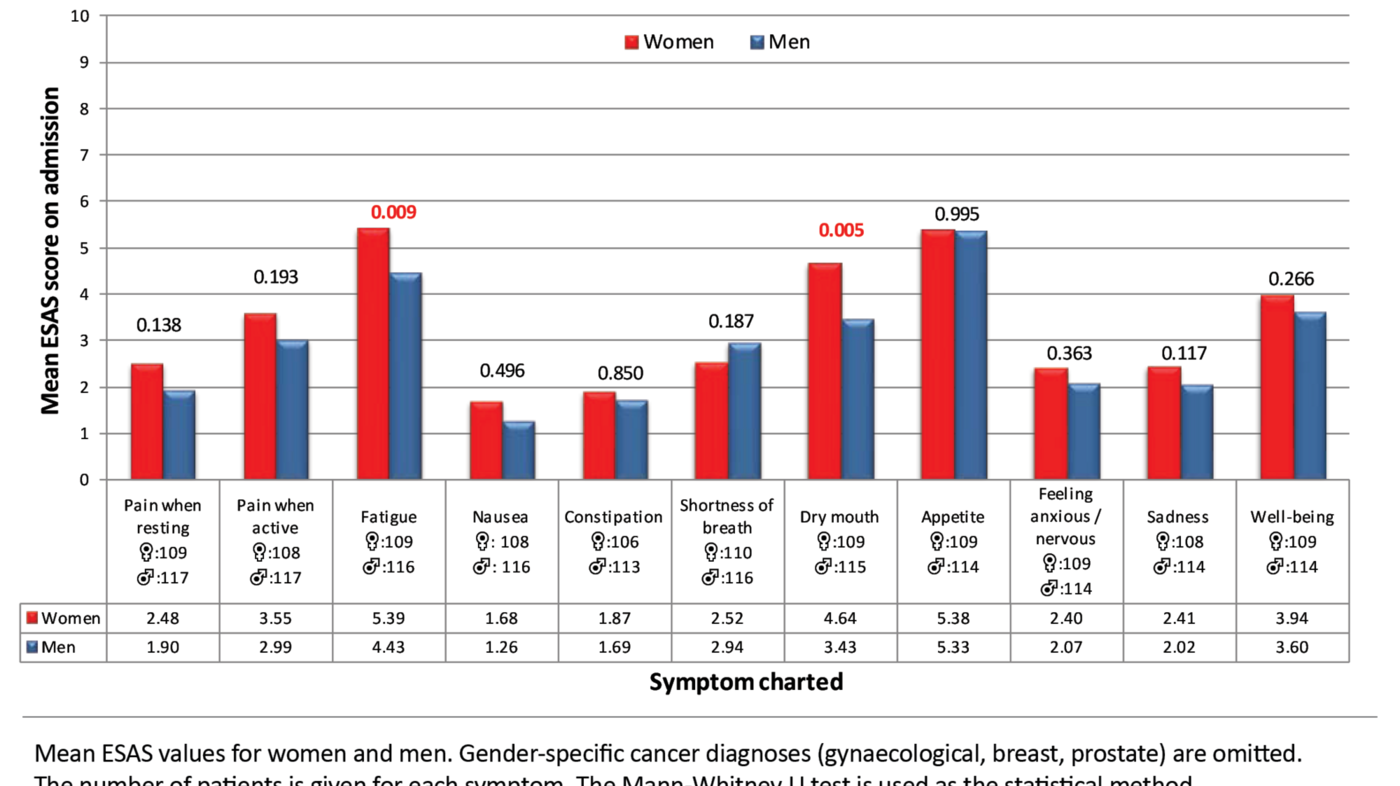 Figure 3 Figure 3. Clinical picture for women and men on admission