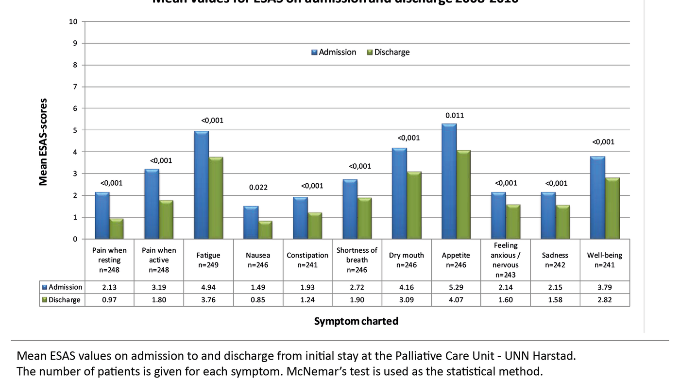 Figure 4 Figure 4. Mean values for ESAS on admission and discharge