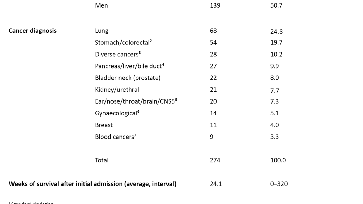 Table 1. Patient characteristics and distribution of diagnoses, by prevalence